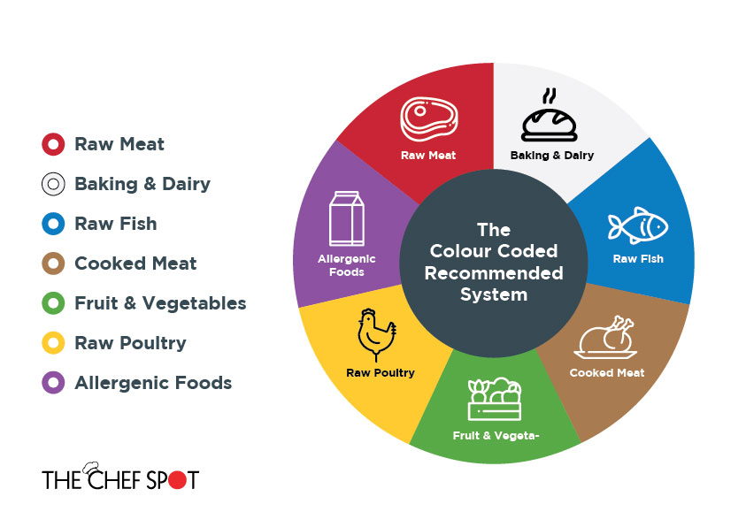 Food Preparation - Colour Coded System | Chef Spot Australia